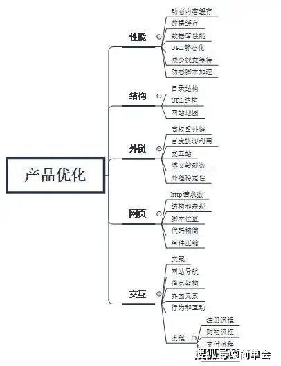 互聯網產品運營知識總結 運營與維護