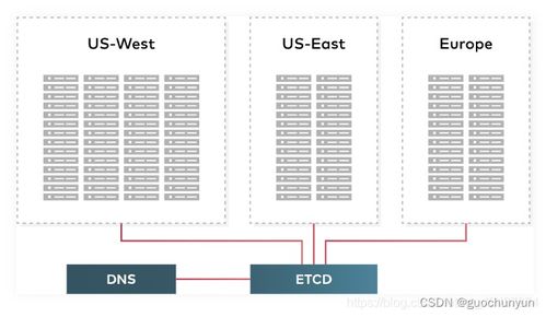 minio入門系列 1 簡介 摘自官網