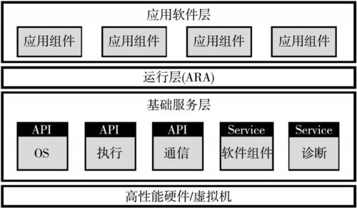 軟件定義汽車技術(shù)體系的研究